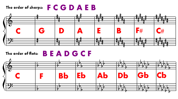 what is the order of sharps and flats